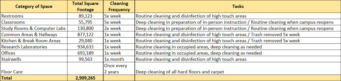 Summer/Fall Cleaning Schedule