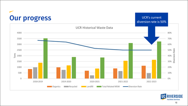 Chart showing decline in waste production